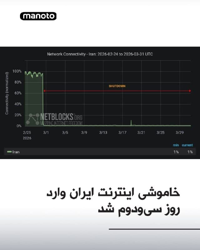 نتبلاکس اعلام کرد خاموشی اینترنت در ایران وارد روز سیودوم شده و بیشتر کاربران بیش از ۷۴۴ ساعت است که از اینترنت جهانی محروم ماندهاند. این نهاد ناظر بر ترافیک اینترنت پیشتر نیز گزارش داده بود که سطح اتصال در ایران به حدود یک درصد میزان عادی رسیده است.
نتبلاکس همچنین هشدار داده است که ادامه این انزوای دیجیتال، مشکلات تازهای برای کاربران و زیرساختهای آنلاین در ایران ایجاد کرده، از جمله منقضی شدن دامنهها و حسابهای کاربری و بهروزرسانینشدن سرورها در شرایطی که شبکه داخلی ایران نیز با افت کیفیت روبهرو است.
🏁 🇬🇧 ManotoTV
🤖 @VahidOOnLine
